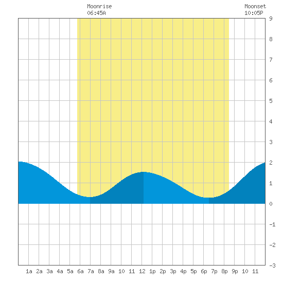 Gaskins Point tide chart for Thursday, June 30, 2022