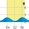 Gaskins Point tide chart for Wednesday, June 8, 2022