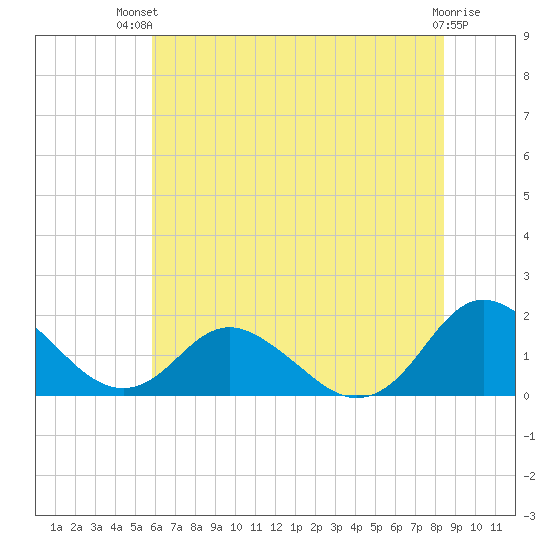 Gaskins Point tide chart for Tuesday, July 12, 2022