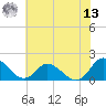 Gaskins Point tide chart for Wednesday, July 13, 2022