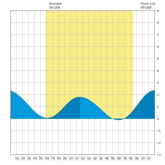 Gaskins Point tide chart for Thursday, July 14, 2022