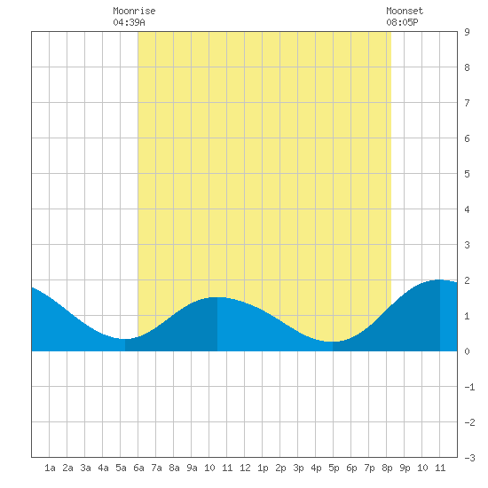 Gaskins Point tide chart for Wednesday, July 27, 2022