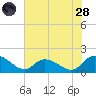 Gaskins Point tide chart for Thursday, July 28, 2022