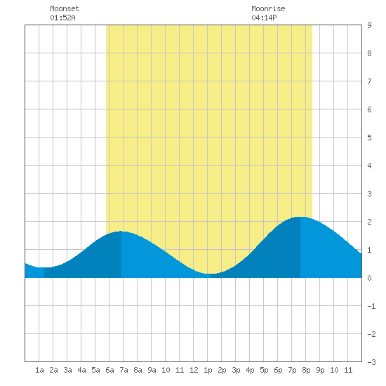 Gaskins Point tide chart for Saturday, July 9, 2022