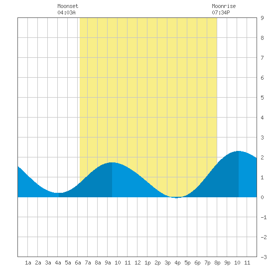Gaskins Point tide chart for Wednesday, August 10, 2022