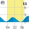 Gaskins Point tide chart for Thursday, August 11, 2022