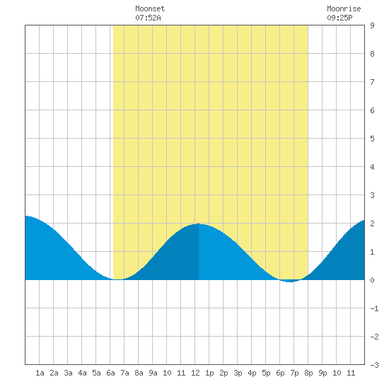 Gaskins Point tide chart for Saturday, August 13, 2022
