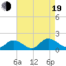 Gaskins Point tide chart for Friday, August 19, 2022