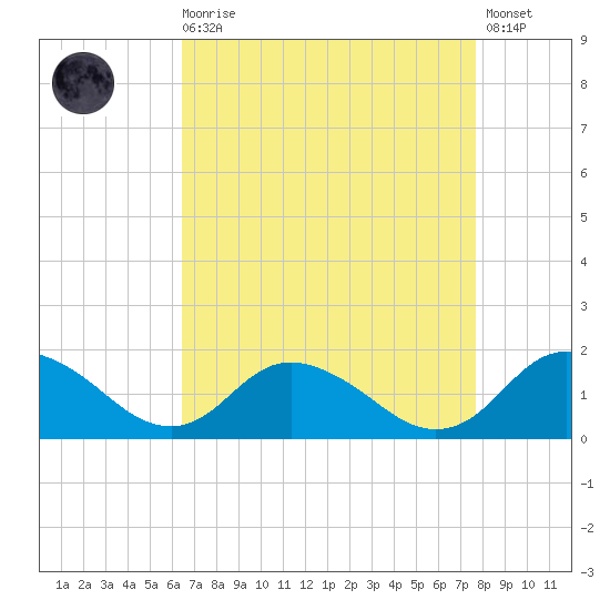 Gaskins Point tide chart for Saturday, August 27, 2022