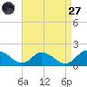 Gaskins Point tide chart for Saturday, August 27, 2022