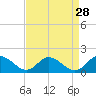 Gaskins Point tide chart for Sunday, August 28, 2022