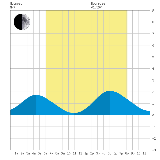 Gaskins Point tide chart for Friday, August 5, 2022