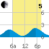 Gaskins Point tide chart for Friday, August 5, 2022