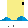 Gaskins Point tide chart for Saturday, August 6, 2022
