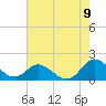 Gaskins Point tide chart for Tuesday, August 9, 2022