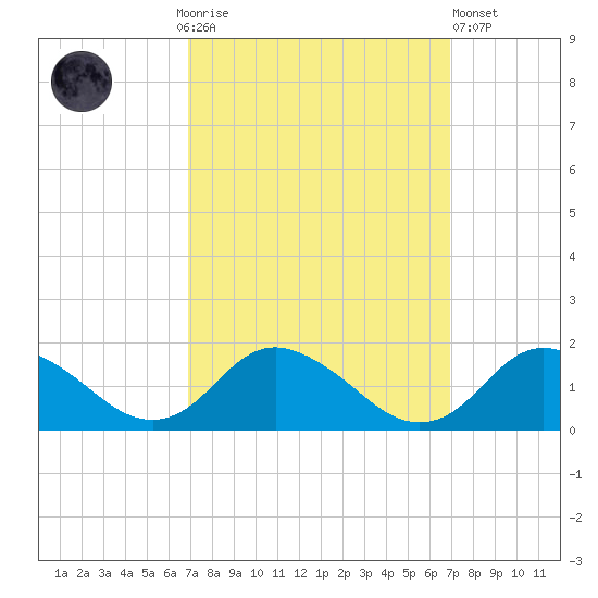 Gaskins Point tide chart for Sunday, September 25, 2022
