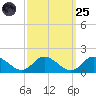 Gaskins Point tide chart for Sunday, September 25, 2022