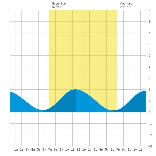 Gaskins Point tide chart for Monday, September 26, 2022