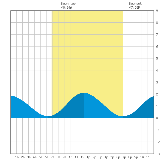 Gaskins Point tide chart for Tuesday, September 27, 2022