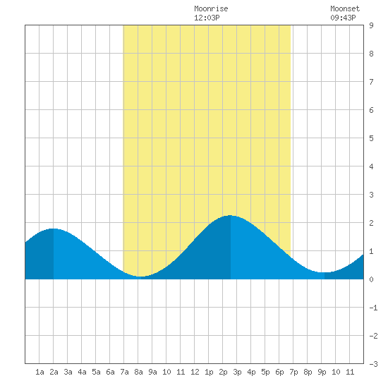 Gaskins Point tide chart for Friday, September 30, 2022