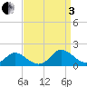Gaskins Point tide chart for Saturday, September 3, 2022