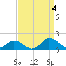 Gaskins Point tide chart for Sunday, September 4, 2022