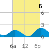 Gaskins Point tide chart for Tuesday, September 6, 2022