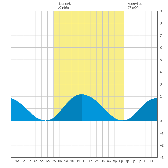 Gaskins Point tide chart for Monday, October 10, 2022