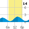 Gaskins Point tide chart for Friday, October 14, 2022
