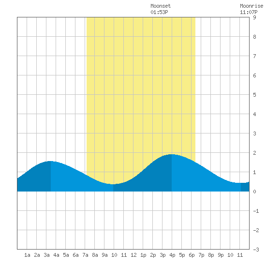 Gaskins Point tide chart for Sunday, October 16, 2022