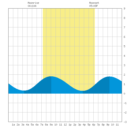 Gaskins Point tide chart for Saturday, October 22, 2022