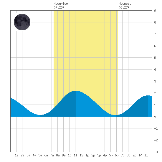 Gaskins Point tide chart for Tuesday, October 25, 2022