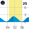 Gaskins Point tide chart for Tuesday, October 25, 2022