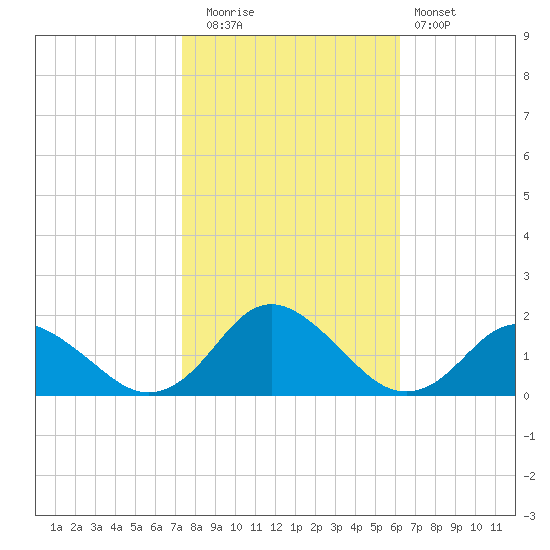 Gaskins Point tide chart for Wednesday, October 26, 2022