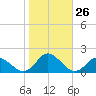 Gaskins Point tide chart for Wednesday, October 26, 2022