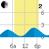 Gaskins Point tide chart for Sunday, October 2, 2022