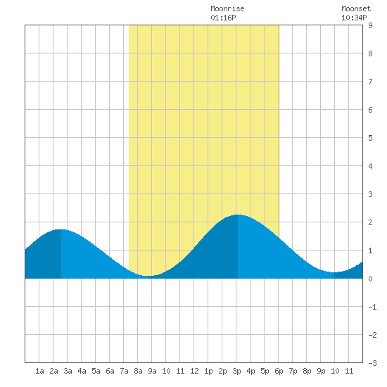 Gaskins Point tide chart for Sunday, October 30, 2022