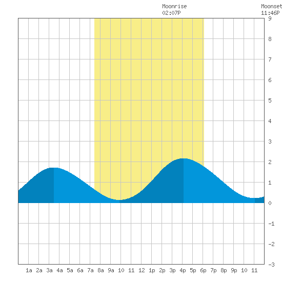 Gaskins Point tide chart for Monday, October 31, 2022