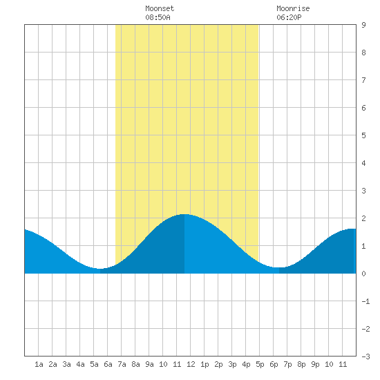 Gaskins Point tide chart for Thursday, November 10, 2022