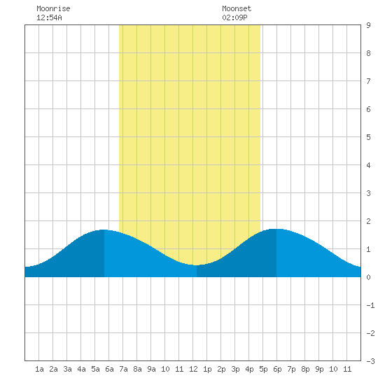 Gaskins Point tide chart for Friday, November 18, 2022