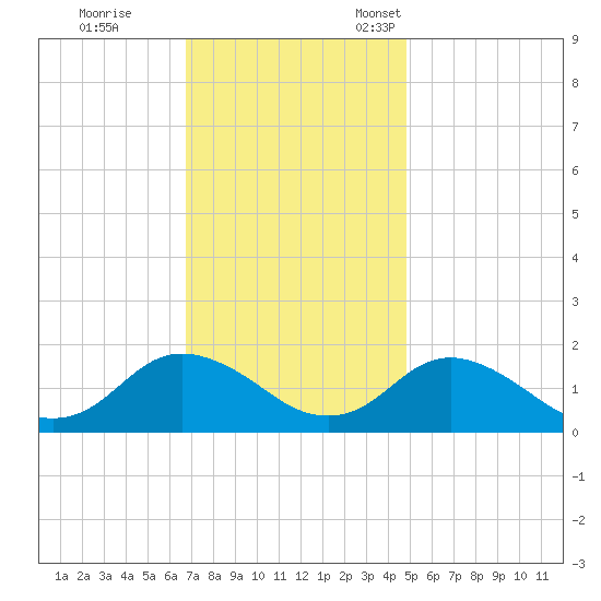 Gaskins Point tide chart for Saturday, November 19, 2022