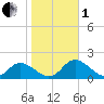 Gaskins Point tide chart for Tuesday, November 1, 2022