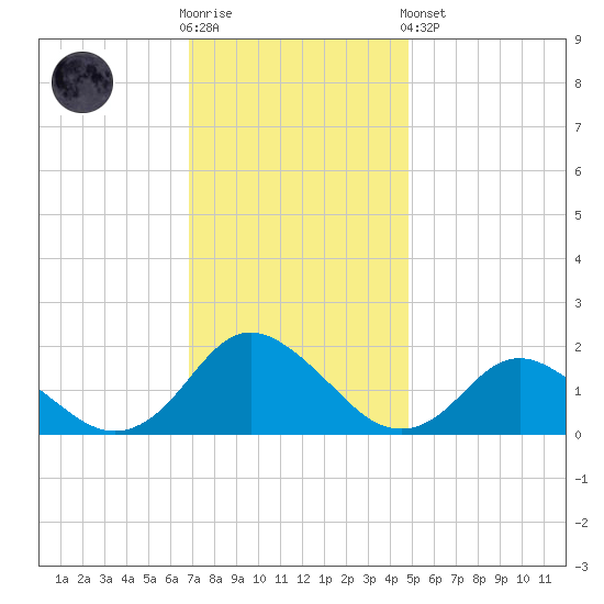 Gaskins Point tide chart for Wednesday, November 23, 2022