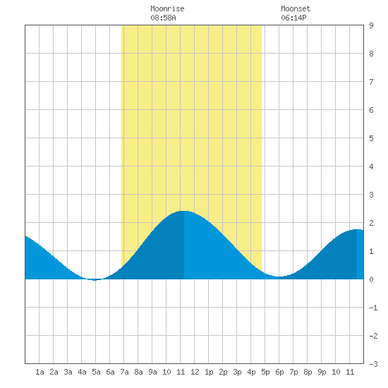 Gaskins Point tide chart for Friday, November 25, 2022
