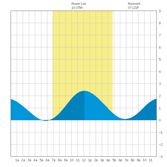 Gaskins Point tide chart for Saturday, November 26, 2022