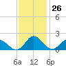 Gaskins Point tide chart for Saturday, November 26, 2022