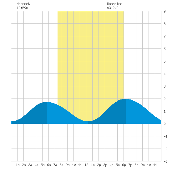 Gaskins Point tide chart for Wednesday, November 2, 2022