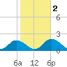 Gaskins Point tide chart for Wednesday, November 2, 2022