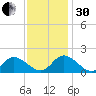 Gaskins Point tide chart for Wednesday, November 30, 2022