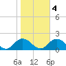 Gaskins Point tide chart for Friday, November 4, 2022
